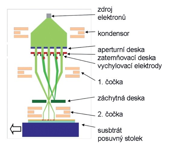 Obr. 3 Schéma elektronové bezmaskové litografie [2]